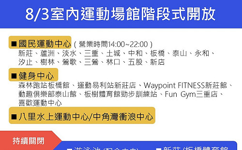 新北公有室內運動場館8/3起階段式開放  館內泳池仍不開放