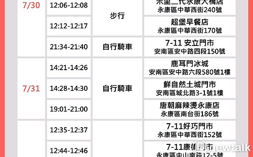 台南今日無新增確診個案,公布新北市案15816在台南足跡
