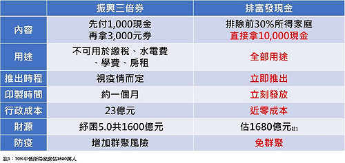 一圖比較振興券、發現金 蔡壁如無言:不要再發什麼n倍券來折騰人了