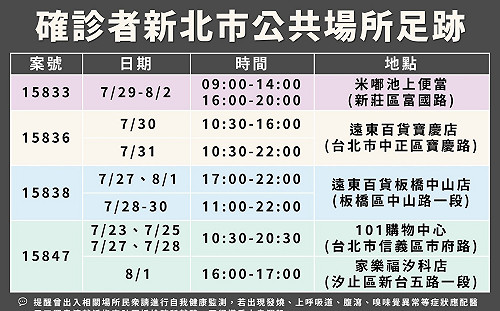 新北＋14本土 足跡去過遠百、台北101、家樂福、便當店