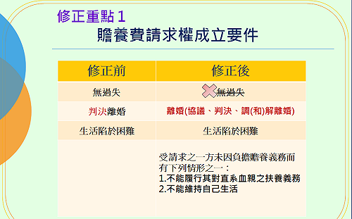 政院拍板!4張圖秒懂離婚可請求贍養費的條件