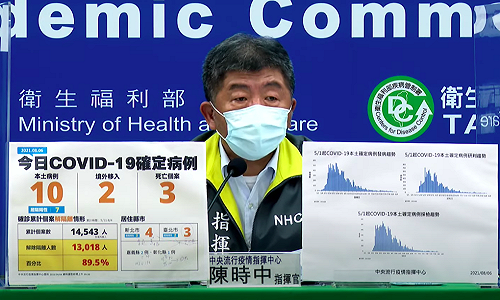 快訊》新增10例本土、3例死亡!陳時中:僅1確診者關聯不明