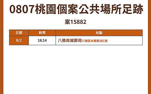 桃園 1為居隔對象 足跡去過八德郵局