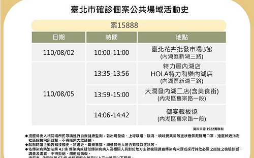 感染源不明!北市公布15888足跡 本月2天踏遍內湖多家賣場、花市