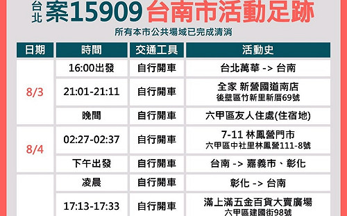 台北案15909台南足跡公布 醫事人員可享6次免費心理諮商