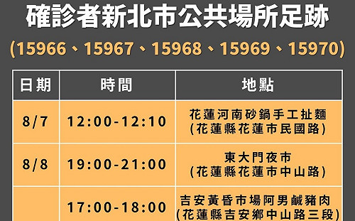 新北家族旅遊爆群聚感染 足跡遍及花蓮、雙北、中彰雲林及桃園