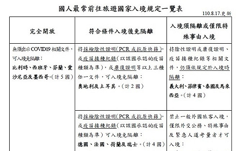 入境英美免隔離 外交部：需持陰性證明或該國承認疫苗接種紀錄