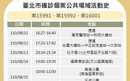 快訊》北市公布3確診足跡 北捷、社子國小、南港2公園、福鼎湯包店