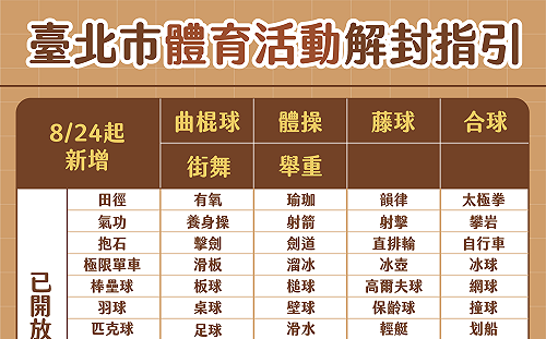 北市運動項目24日起放寬 籃球、排球繼續禁
