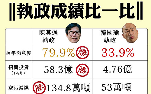 陳其邁就職週年比一比 林智鴻驚：現在才知道韓國瑜多糟糕！