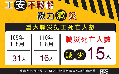陳其邁就職一年緊盯工安 高市勞工局拼重大職災降幅達48%
