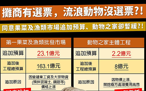 柯文哲追加第一市場預算 暫緩動物之家 議員批：流浪動物沒選票？