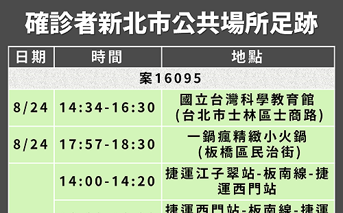 新北＋3！CT值超過30 曾搭板南線.足跡至科教館、逛萬年大樓、誠品武昌店