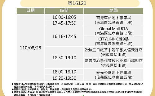 快訊》北市公布確診足跡 足跡遍南港區商場、信義區茶飲店
