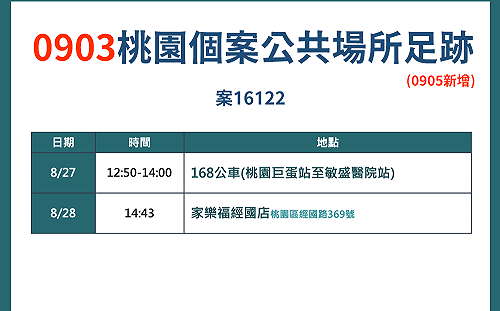 長榮機師兒確診足跡公布 曾搭168公車、家樂福經國店