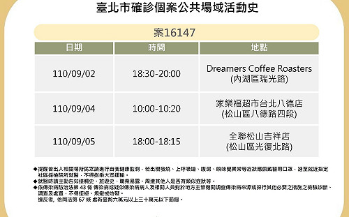 快訊》北市公布1確診足跡 家樂福、全聯、Dreamers Coffee Roasters