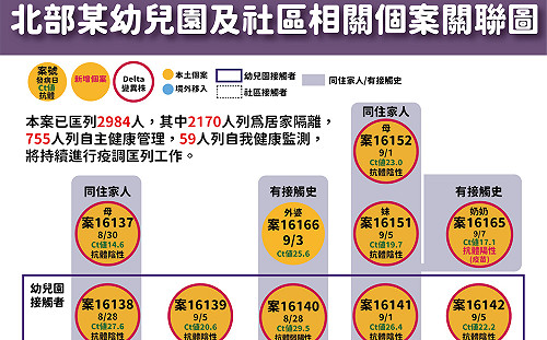 武漢肺炎》一圖搞懂!板橋幼兒園群聚27例確診:20人基因定序為Delta