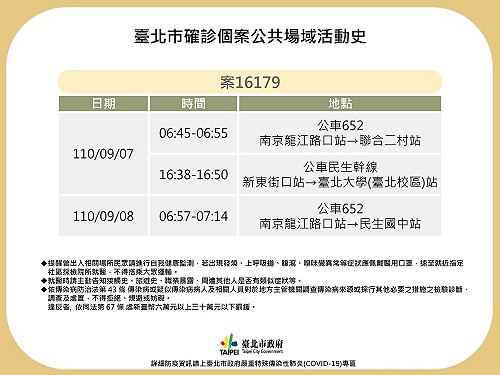 快訊》北市公布2確診公共場域足跡 公車652、民生幹線、木柵市場