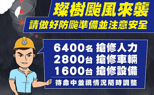 快訊》璨樹襲台！全國仍有5938戶停電 台電持續搶修中