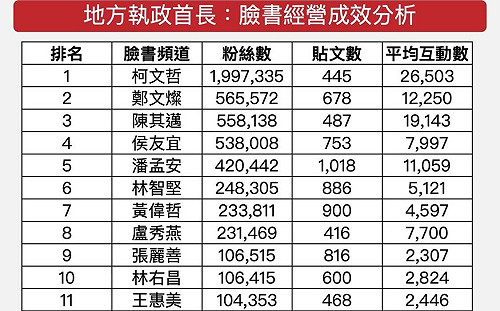 臉書經營成效大公開！ 柯文哲一枝獨秀  區域立委「他」奪冠