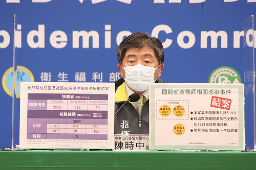 長榮機師染疫結案！幼兒園群聚剩100人檢驗中監測期到明天