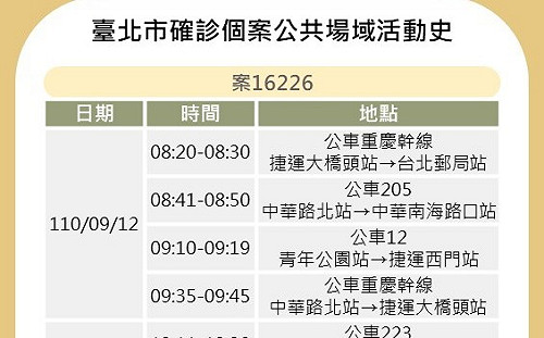 快訊》北市公布1確診者足跡 感染源不明、曾多度搭乘公車
