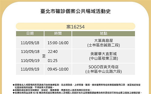 確診女留學生連假逛天母百貨、美麗華  北市擴大發852則警示簡訊