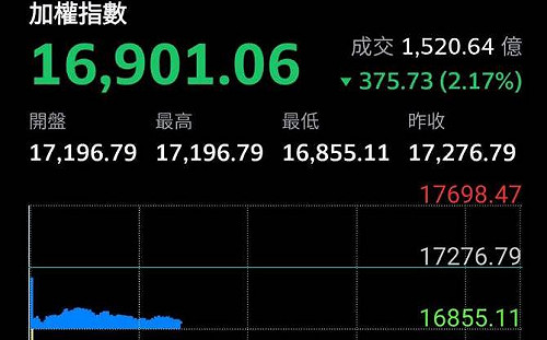 這次真的要怪習大大! 恒大影響全球股市 台股也下殺 380 點