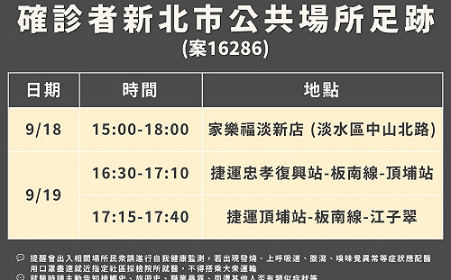 快訊》鴻海子公司女工程師確診 上周末曾搭捷運往返雙北、去過淡水家樂福待3小時