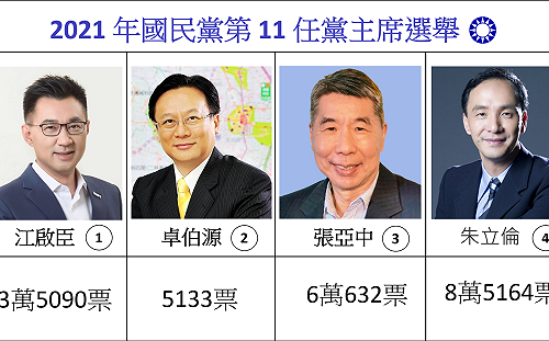 不斷更新》朱立倫得票破8萬確定勝選 19:40 開票結果：朱立倫8萬5164票 張亞中6萬632票