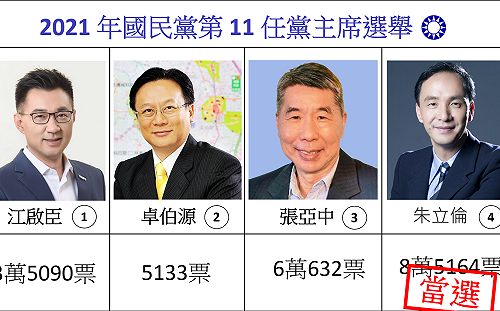 國民黨主席結果出爐! 朱立倫以8萬5,164票、45.78%的得票率勝出
