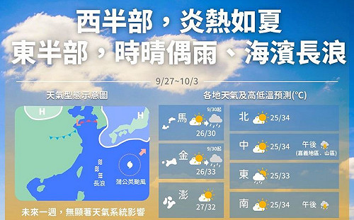 本週天氣圖看！氣象局：西半部秋老虎持續發威 東半部嚴防長浪