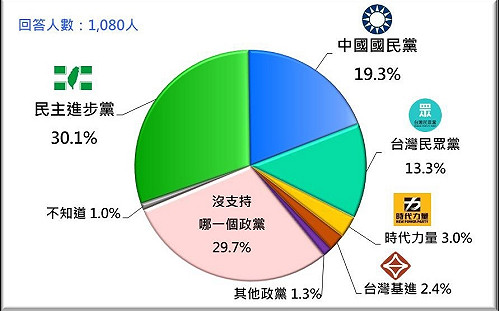 國民黨老化 民調：35歲以下及大學以上支持度都被民眾黨超車