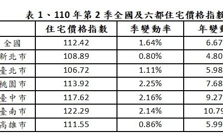 第2季住宅價格指數上升趨緩 但6都仍有3都上升逾2%