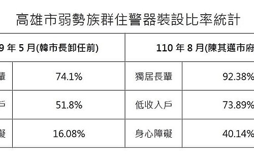 黃子哲烏龍爆料高市住警器比率六都居末 慘遭邱俊憲、林智鴻雙打臉