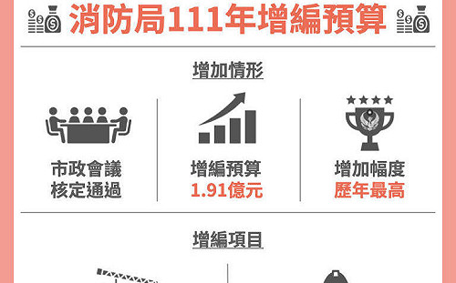 陳其邁上任後力推「住警器」 今年裝設率破紀錄