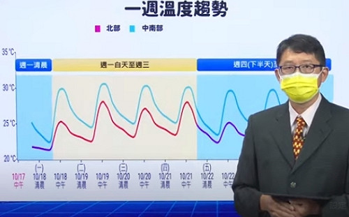北部溫度今回升 中南部日夜溫差大！氣象局：好天氣維持到週三