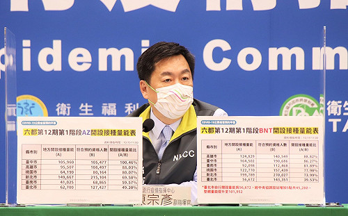 快訊》看不下去了？北市12期疫苗預約量能不及8成  陳宗彥：已協調增設5處BNT施打站