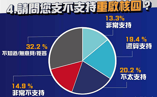 羅智強發布公投民調 92％不知哪天投票、僅重啟核四不支持度更高
