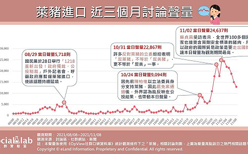 四大公投將登場！對「萊豬進口」網民反應兩極化