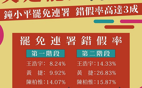 罷免林昶佐連署造假率高達3成 議員怒轟鍾小平：不要讓萬華丟臉