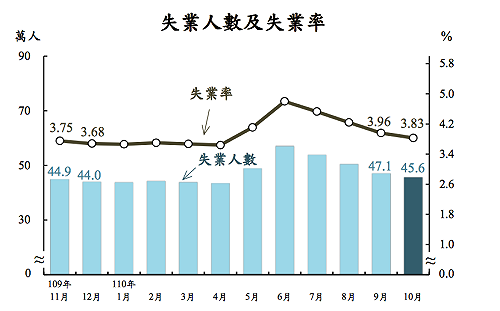 連4個月下降 主計總處:10月失業率降至3.83%