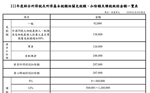 全民減稅!財政部公告調高綜所稅免稅額、扣除額 112年有感