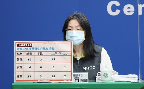 武漢肺炎》台灣青少年打BNT共23人發生心肌炎！醫：男性19位、女性4位