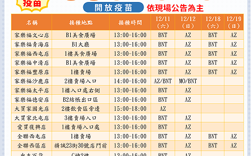 打第一劑疫苗送200元禮券！中市16處百貨賣場週末同步開打
