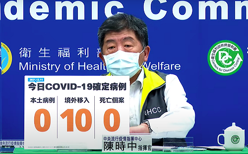 快訊》中研院染疫案未擴大!今新增10例均為境外移入