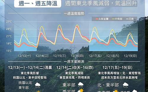 下週天氣一圖掌握！ 氣象局：週一、週五將降溫 週間將回暖