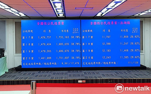 全領先同意票！四大公投不同意票均破百萬
