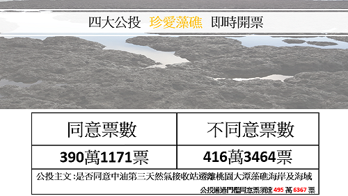 珍愛藻礁公投 不同意票416萬3,464票領先26萬票