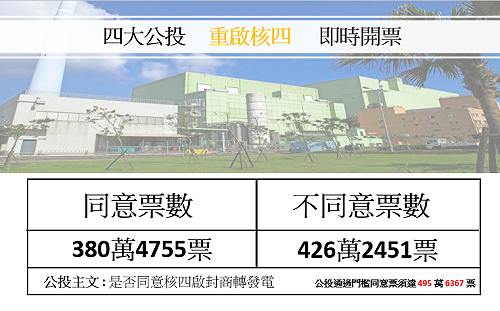 重啟核四公投案 不同意426萬2,451票領先同意45萬票